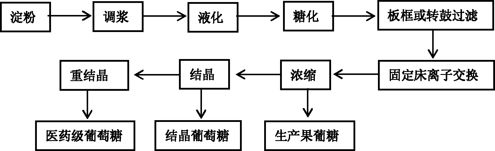 Manufacturing method of glucose