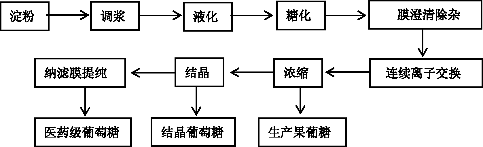 Manufacturing method of glucose