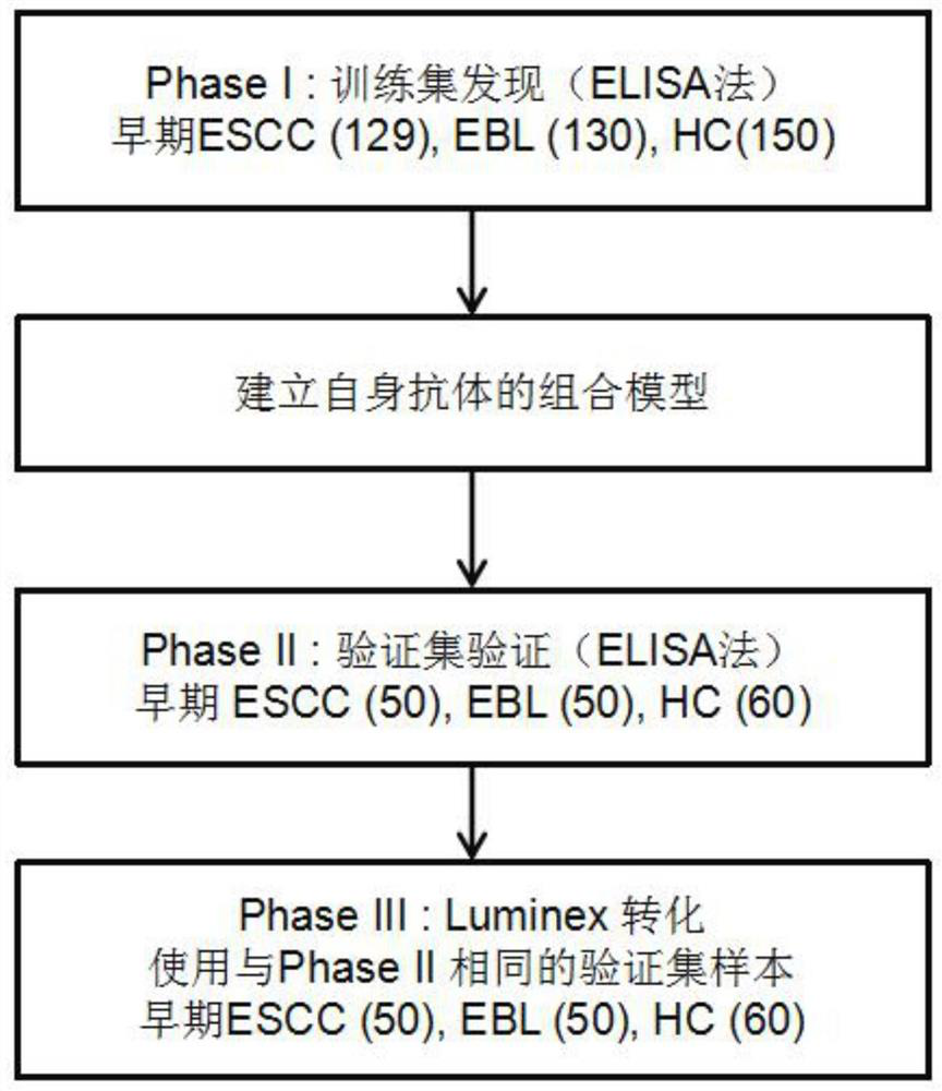 A combined detection kit and application of four autoantibodies for diagnosing early esophageal squamous cell carcinoma