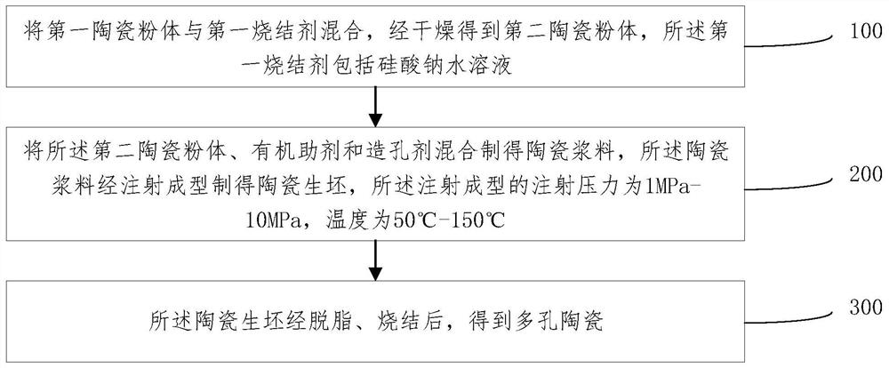 Porous ceramic and preparation method and application thereof