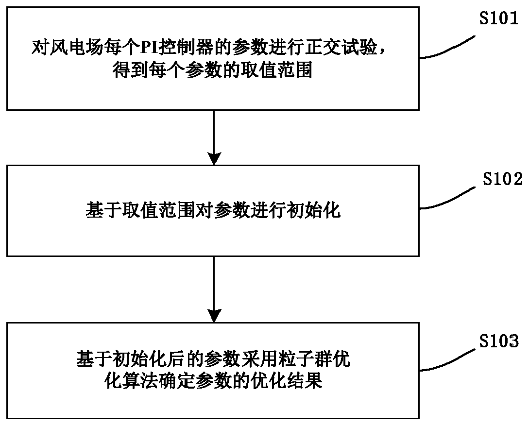 Wind power plant PI controller parameter setting method and device