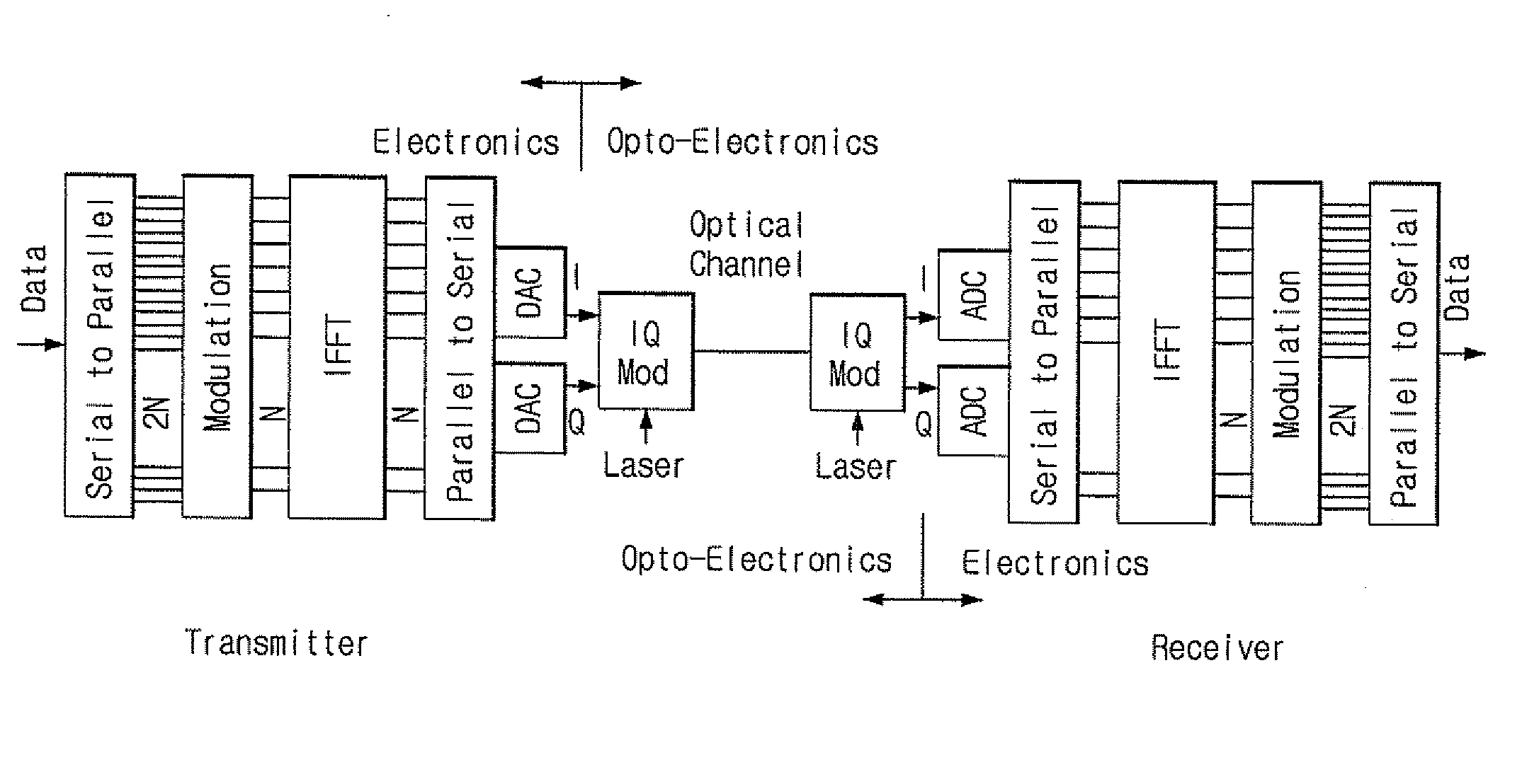 Forward Discrete/Inverse-Discrete Fourier Transform Device and Method for Optical OFDM Communication and Transmitting and Receiving Apparatus Comprising the Device