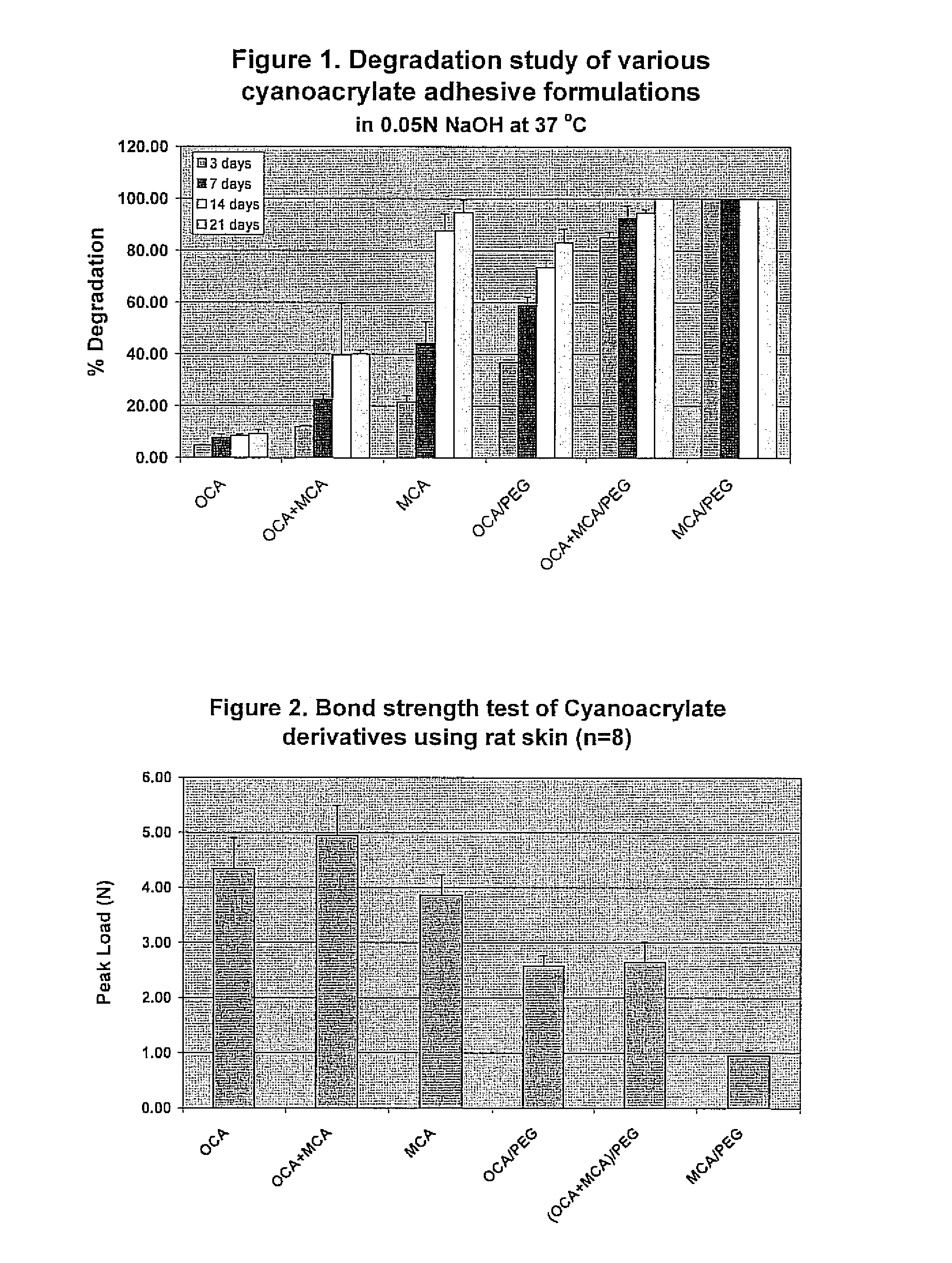 Cyanoacrylate tissue adhesives