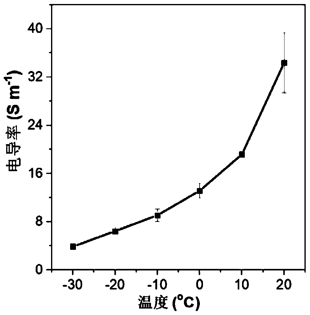 Anti-freeze and self-repairing conductive nano-composite hydrogel fiber and preparation method thereof