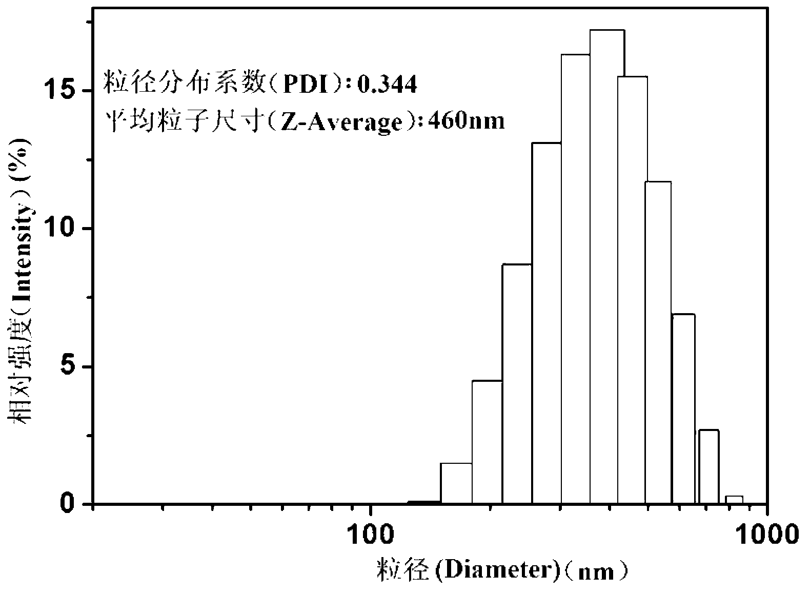 Double-sensitive disintegrating nano-sized vesica medicine carrier preparation and preparation method thereof