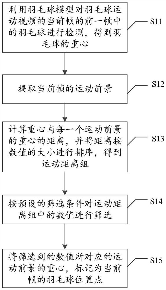 A badminton trajectory tracking method, system, medium and equipment