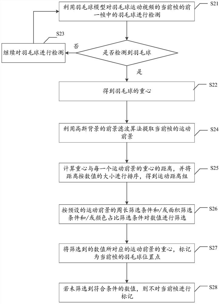 A badminton trajectory tracking method, system, medium and equipment