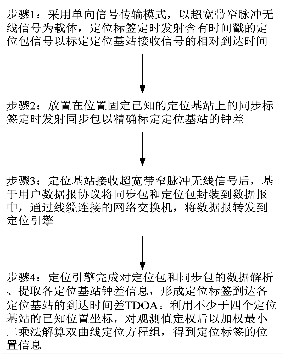 Indoor positioning method based on reverse positioning principle