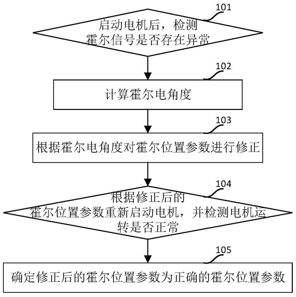 A Hall self-positioning method, device, equipment and system