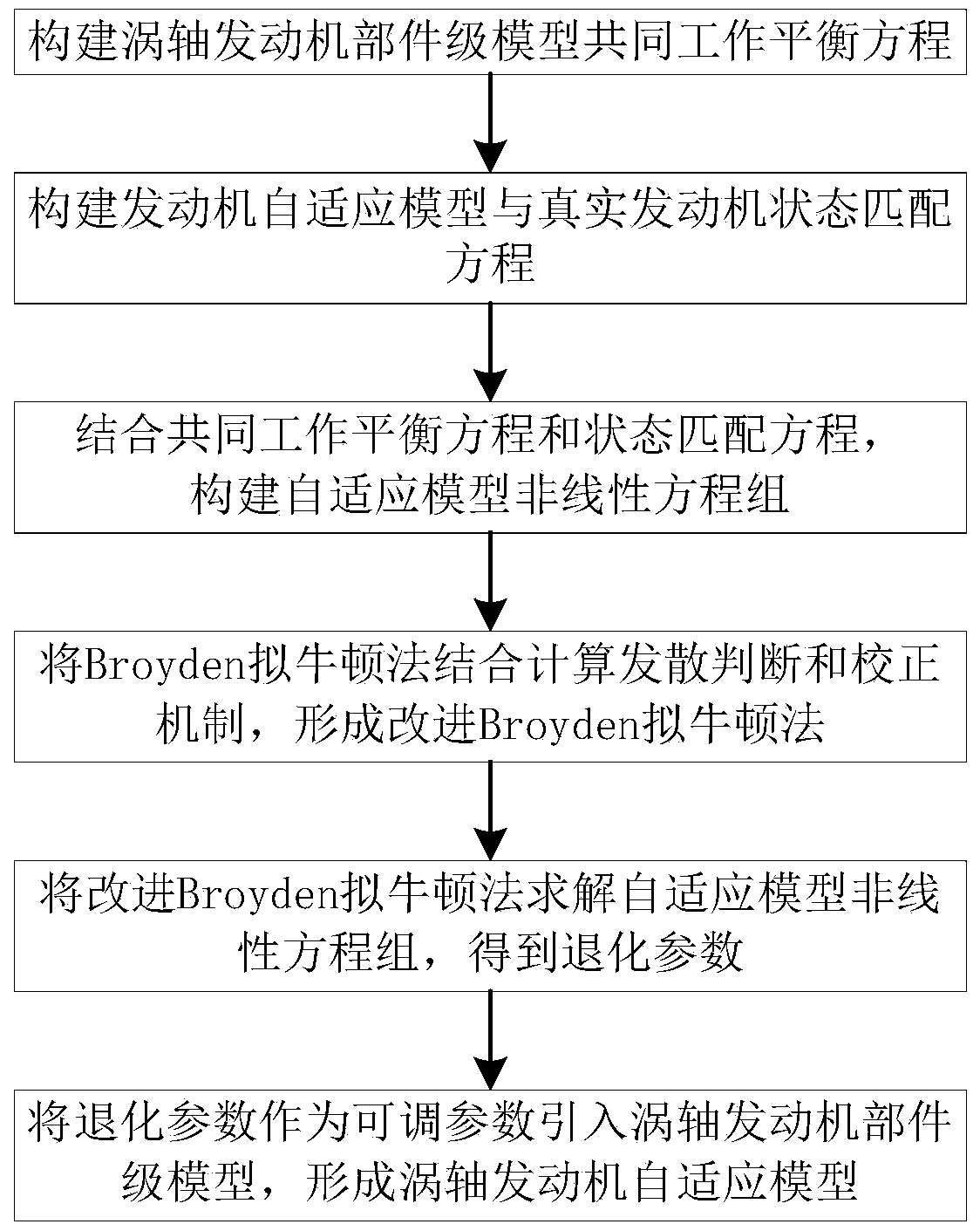 An Adaptive Model Establishment Method for Turboshaft Engine