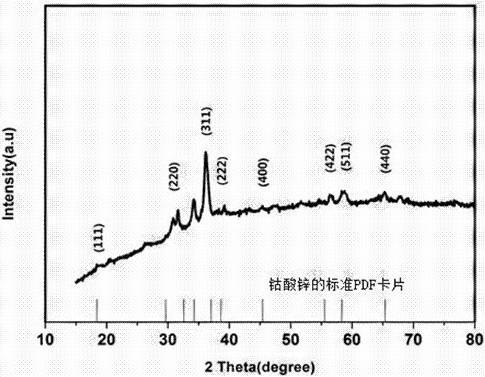 Preparation method and application of nitrogen-doped graphene/nitrogen-doped carbon nanotube/zinc cobaltate composite material