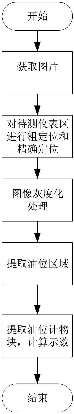 A transformer oil level gauge identification method based on a patrol inspection robot