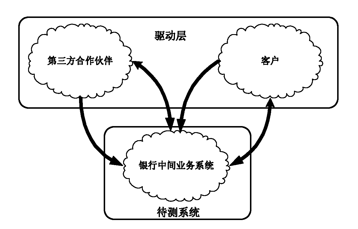 Performance evaluation system of high-end server for intermediary business of bank