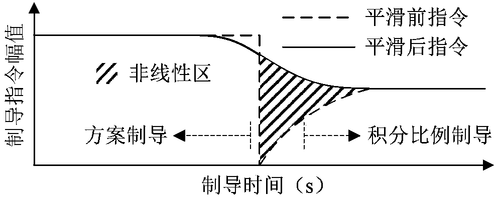 An Integral Proportional Guided Nonlinear Correction Method