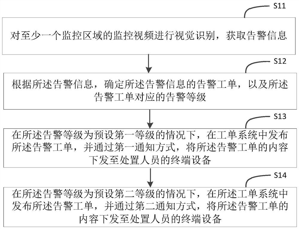 Work order processing method and device, electronic equipment and storage medium