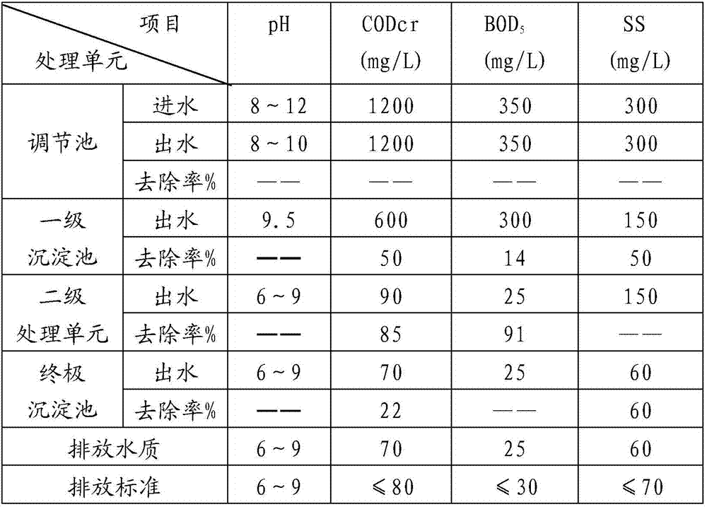 Printing and dyeing wastewater treatment system and technology