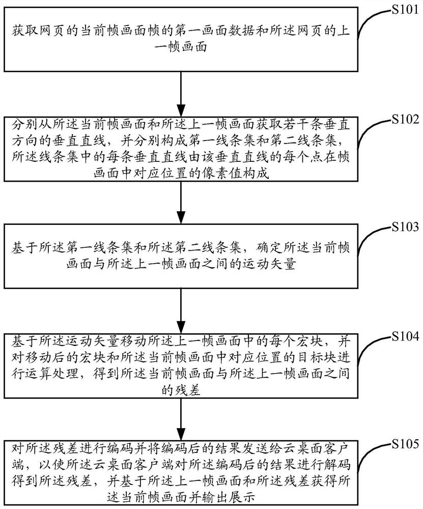 Webpage processing method and device