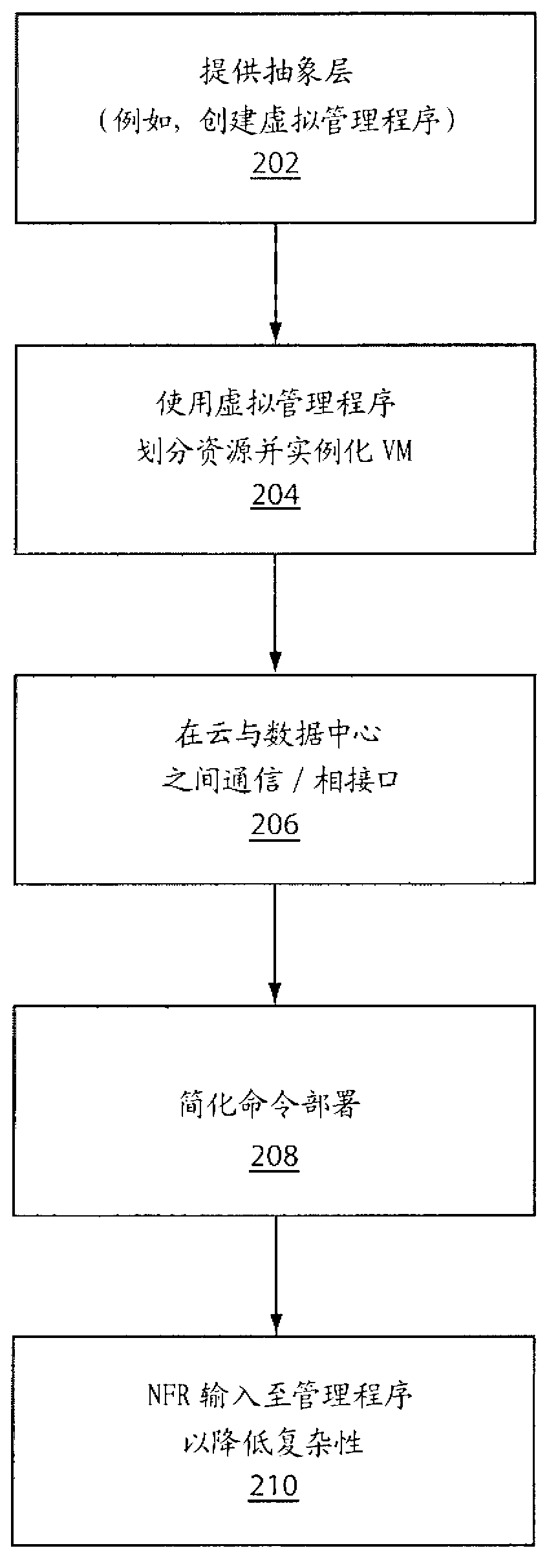 Method and system for abstracting non-functional requirements based deployment of virtual machines