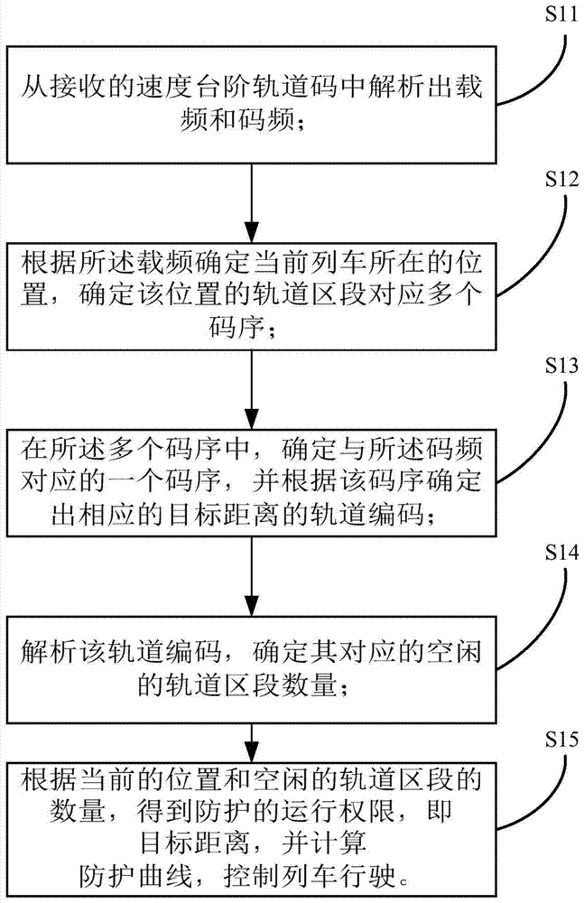 Automatic train protection method in distance-to-go mode