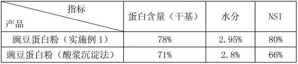 Production method of high-solubility bean type edible protein