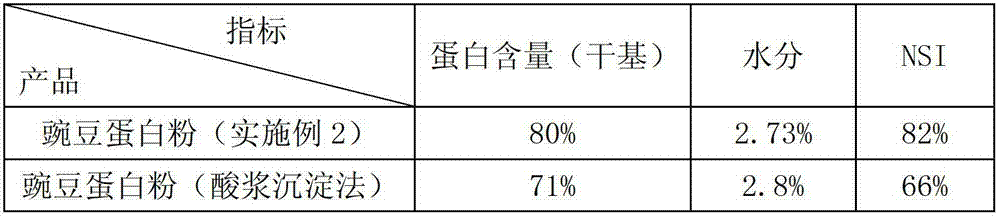 Production method of high-solubility bean type edible protein