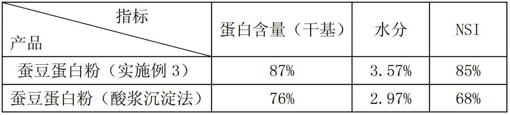 Production method of high-solubility bean type edible protein