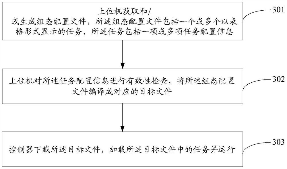 Configuration method and system and computer-readable storage medium