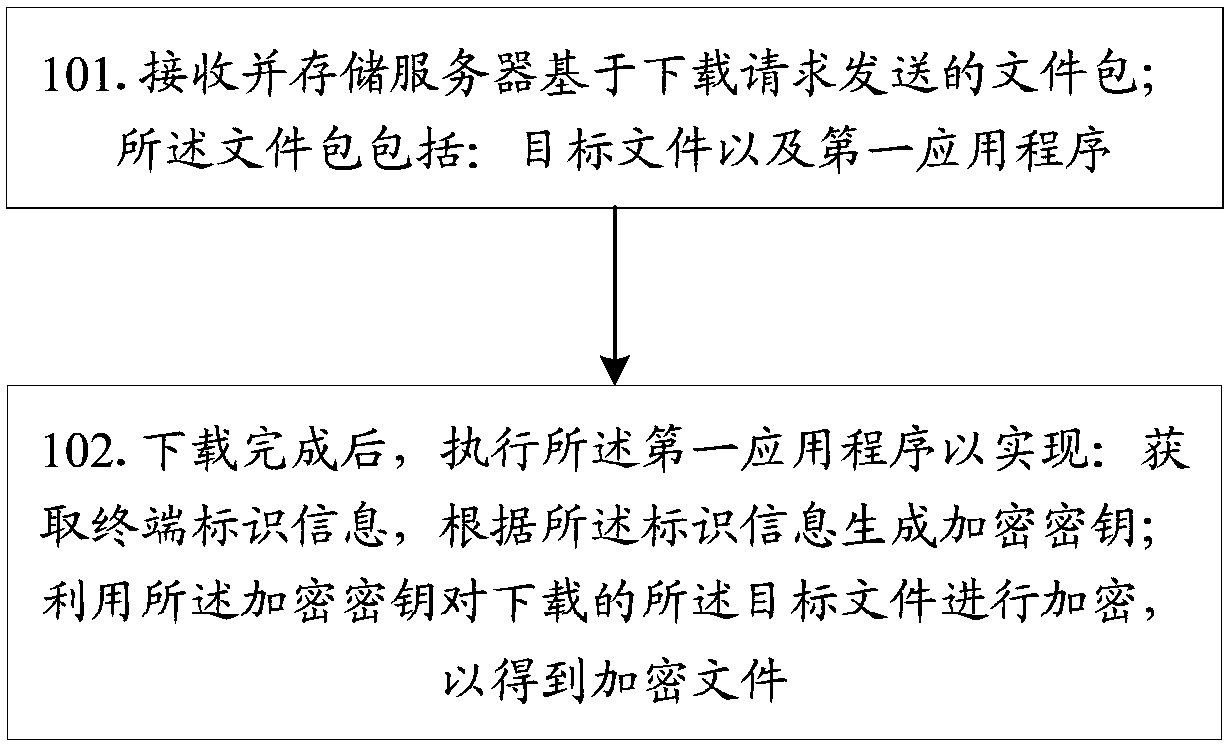 File encryption method, file decryption method, file encryption device, file decryption device and computer-readable storage medium