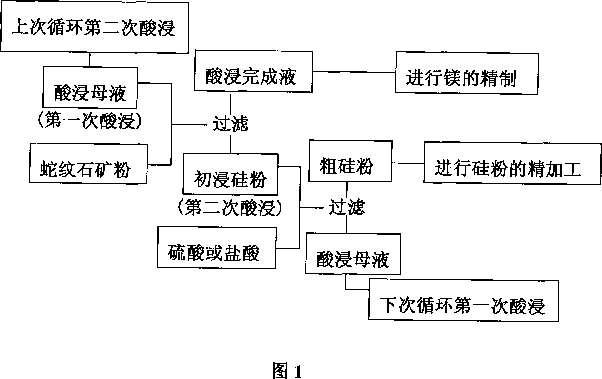 Acid picking method for extracting mineral from serpentine