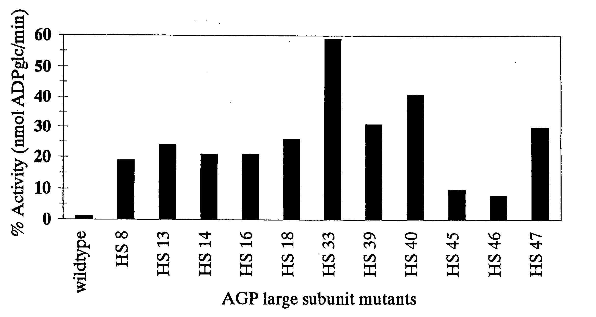 Heat stable mutants of starch biosynthesis enzymes