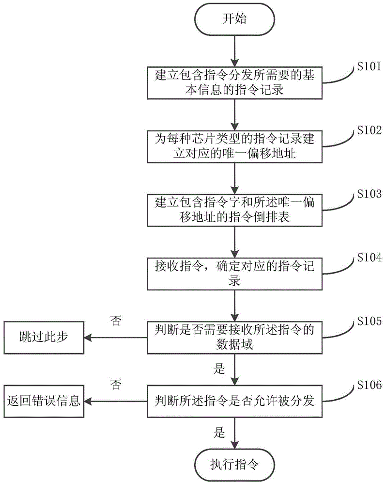 Inversion technology-based instruction distribution method and system for intelligent security chips