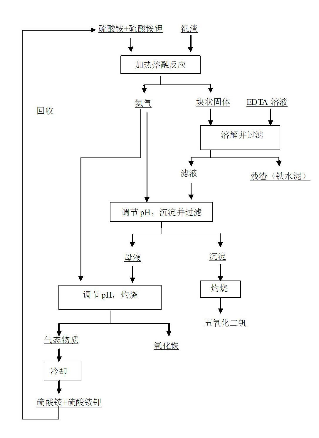 Comprehensive utilization method for vanadium slag