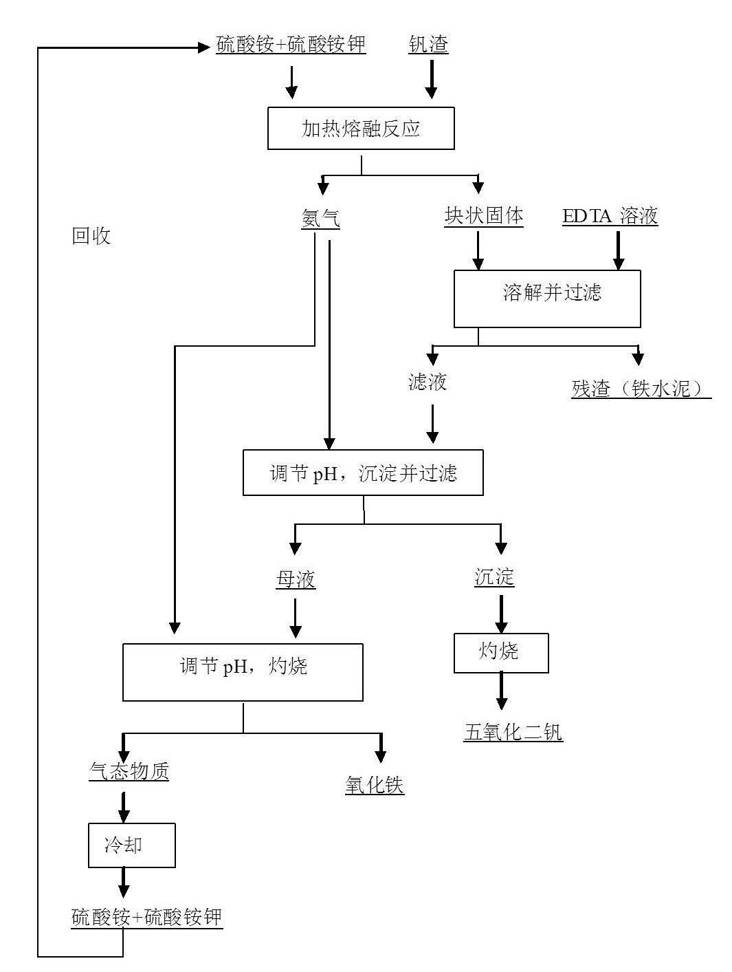 Comprehensive utilization method for vanadium slag