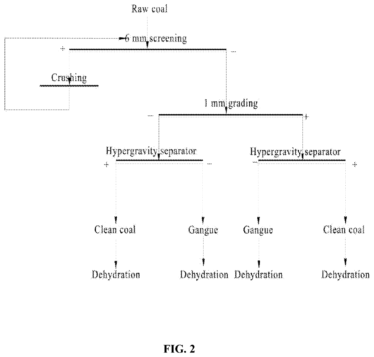 Underground coal hypergravity field separation system and separation process