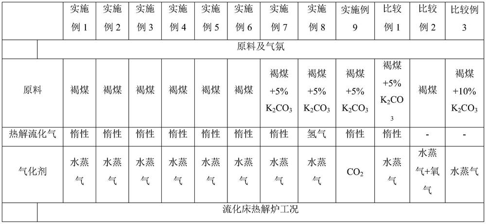 Circulating fluidized bed pulverized coal pyrolysis-gasification device and pulverized coal pyrolysis-gasification method