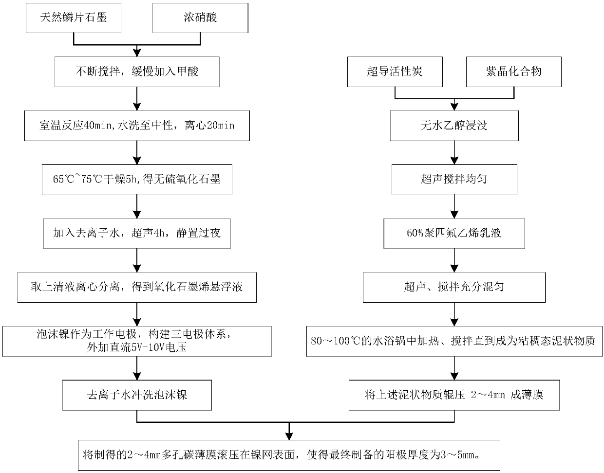 A kind of anode material for biomass alkaline fuel cell and preparation method thereof