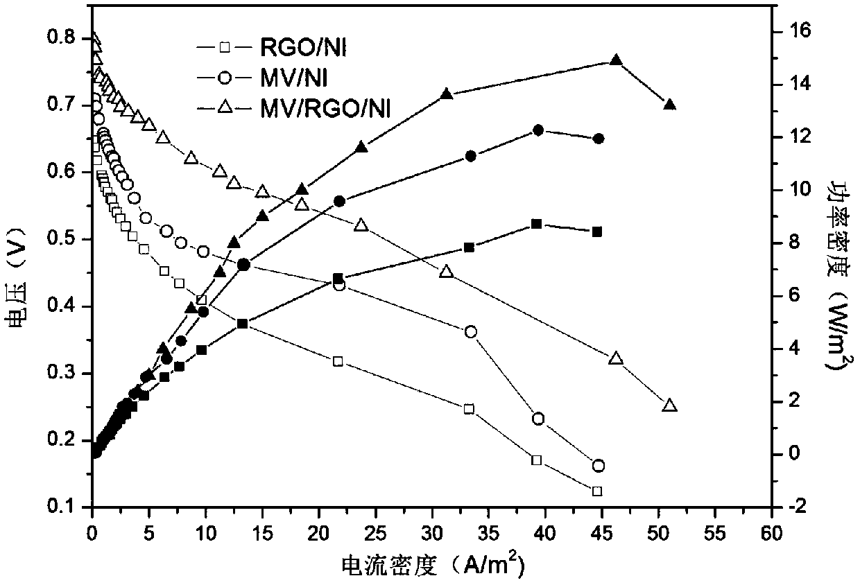 A kind of anode material for biomass alkaline fuel cell and preparation method thereof