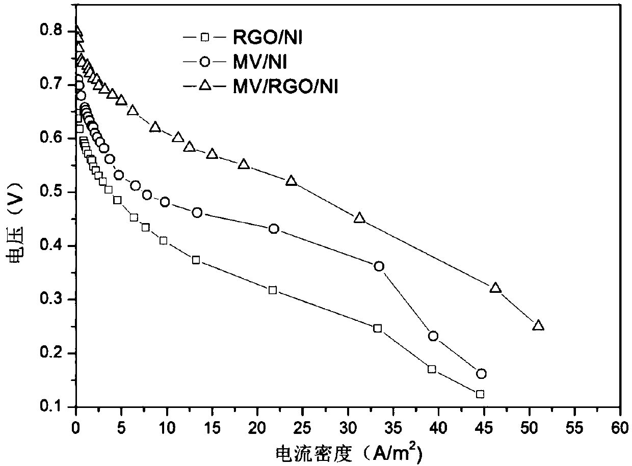 A kind of anode material for biomass alkaline fuel cell and preparation method thereof