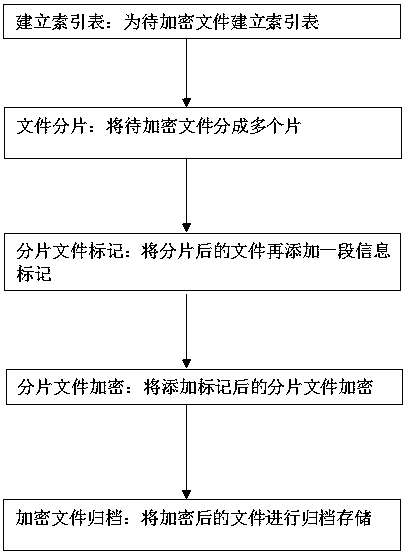 Method for encrypted storage, reading and deletion of files of mobile terminal