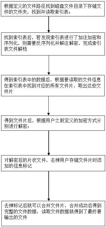 Method for encrypted storage, reading and deletion of files of mobile terminal