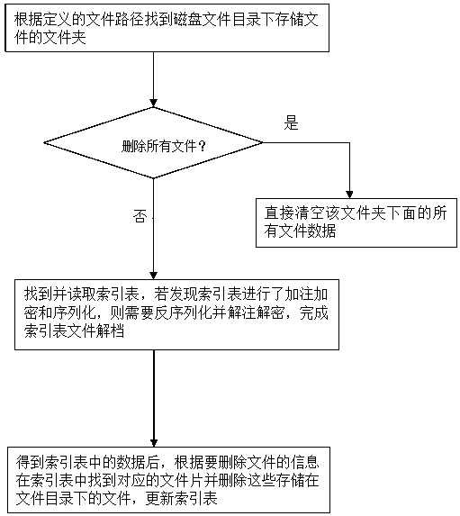 Method for encrypted storage, reading and deletion of files of mobile terminal