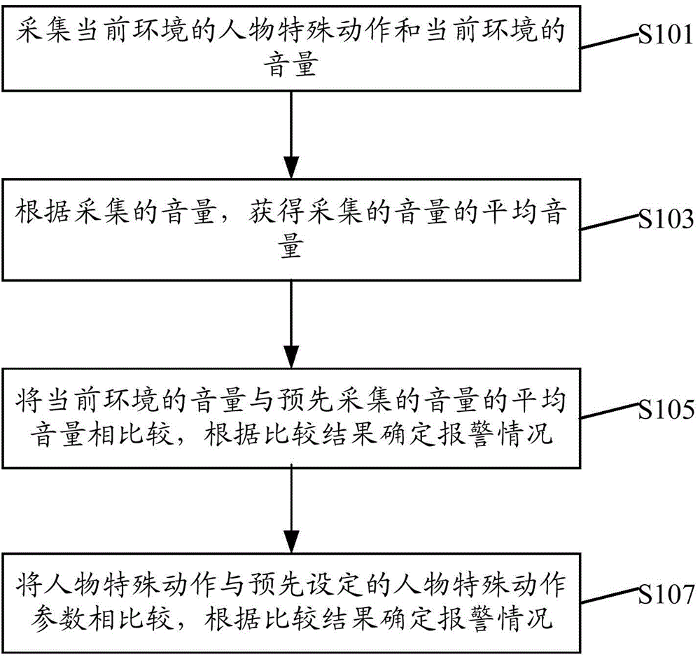 Intelligent alarming method and apparatus