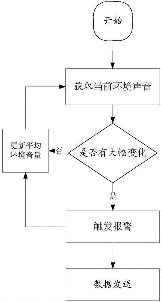 Intelligent alarming method and apparatus