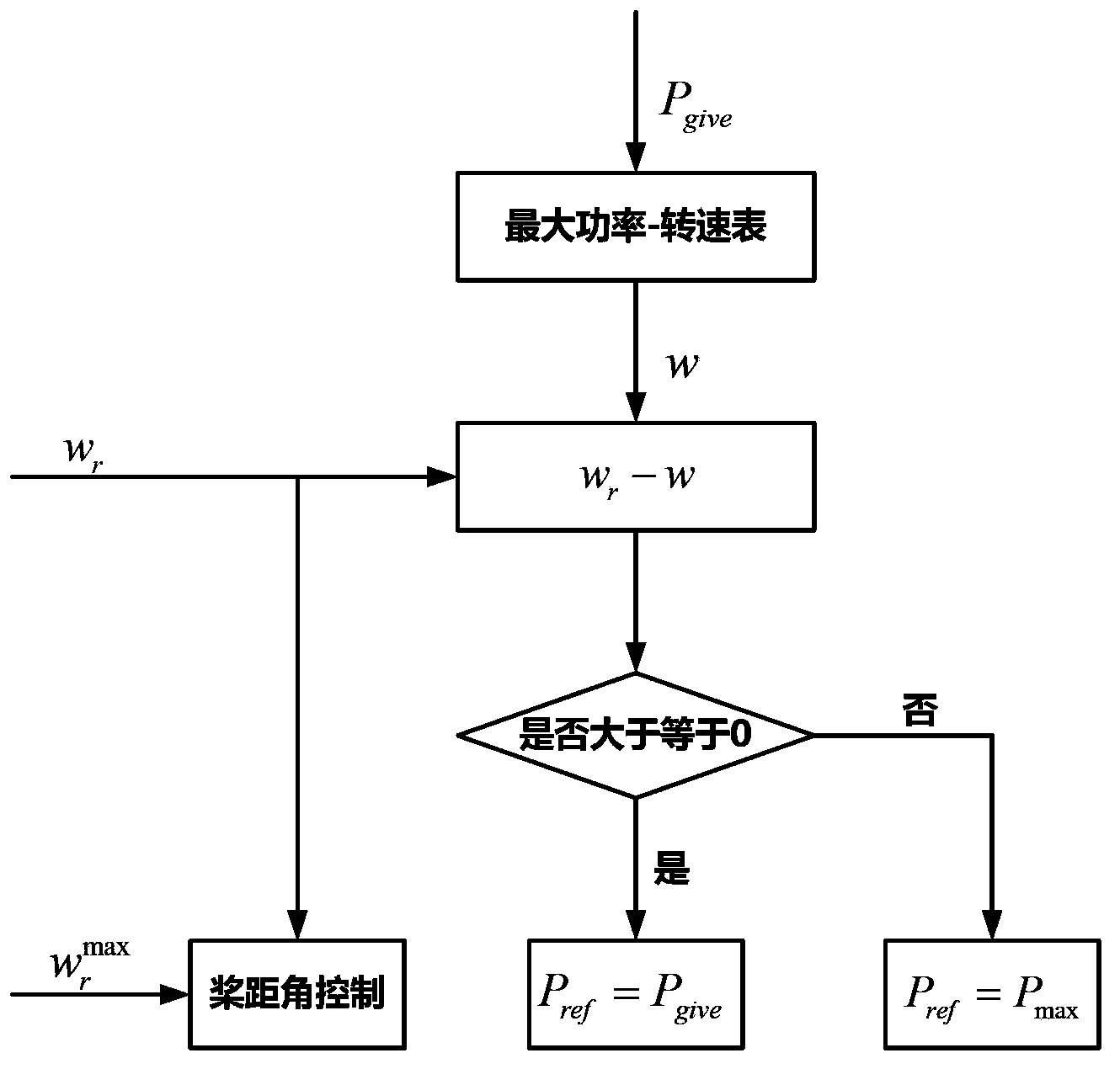 Active control method of doubly-fed wind turbine generator set