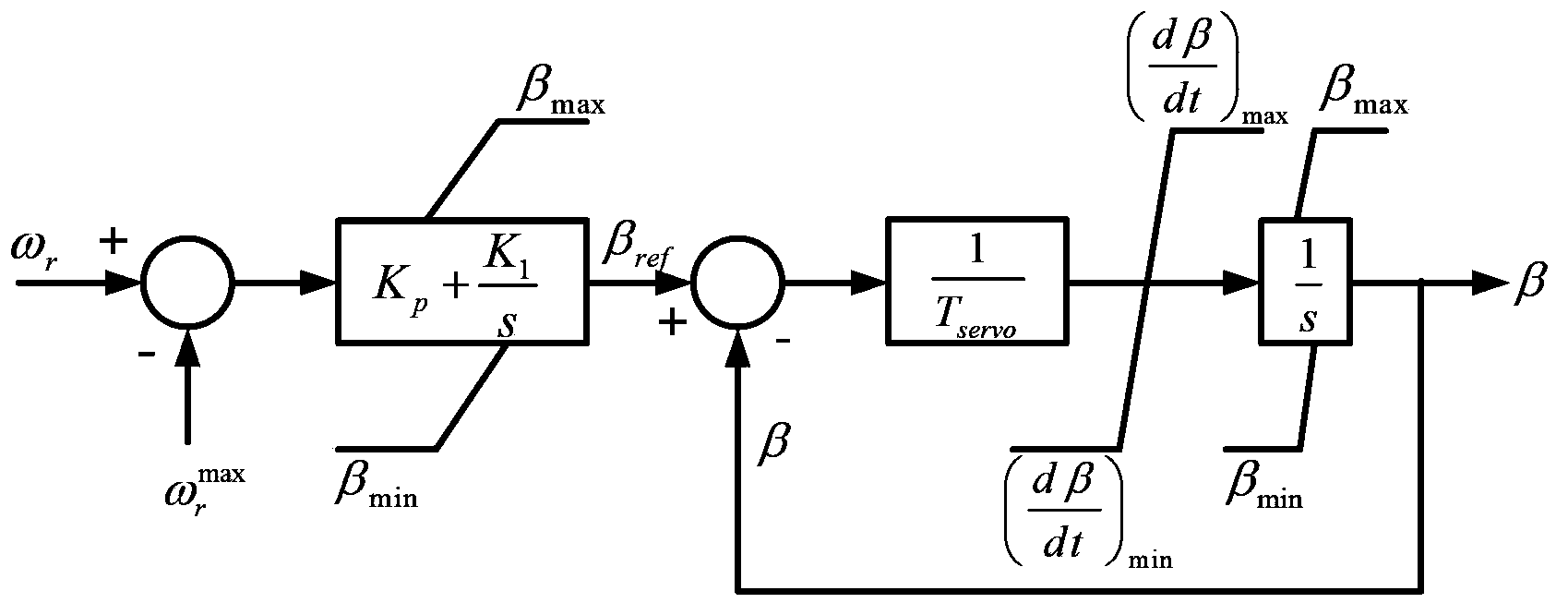 Active control method of doubly-fed wind turbine generator set