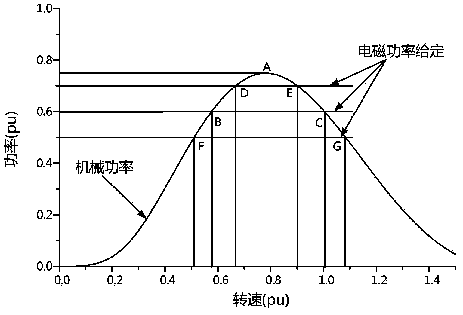 Active control method of doubly-fed wind turbine generator set