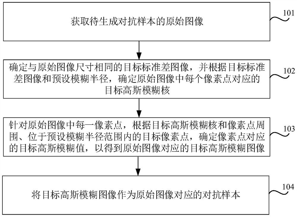 Adversarial sample generation method and device, storage medium and electronic equipment