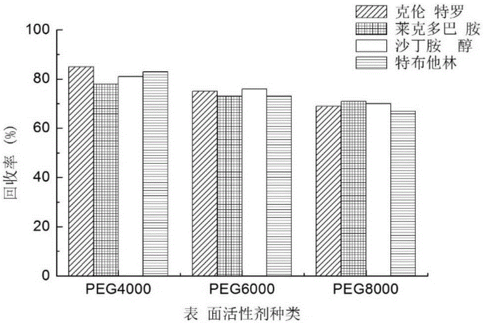 Method for detecting beta-receptor stimulant medicine in milk or milk product by adopting CPE (Cloud Point Extraction)-LC (Liquid Chromatography)-MS (Mass Spectrometry)/MS method