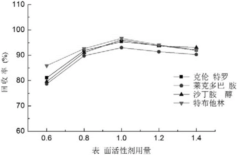 Method for detecting beta-receptor stimulant medicine in milk or milk product by adopting CPE (Cloud Point Extraction)-LC (Liquid Chromatography)-MS (Mass Spectrometry)/MS method