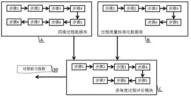 Four-dimensional multi-angle evaluation system for enterprise process management